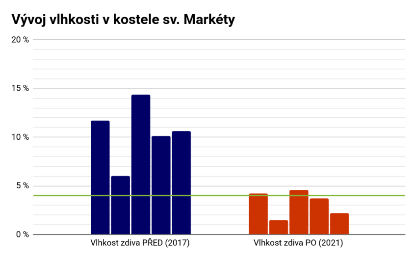 Odvlhčenie a vysúšanie kostola sv. Markéty - #10