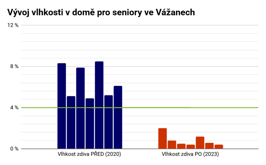 Izolácia proti vzlínajúcej vlhkosti v dome pre seniorov - #10