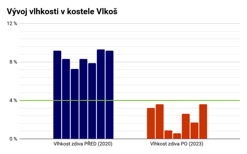 Sanácia a odvlhčenie muriva v kostole - #10