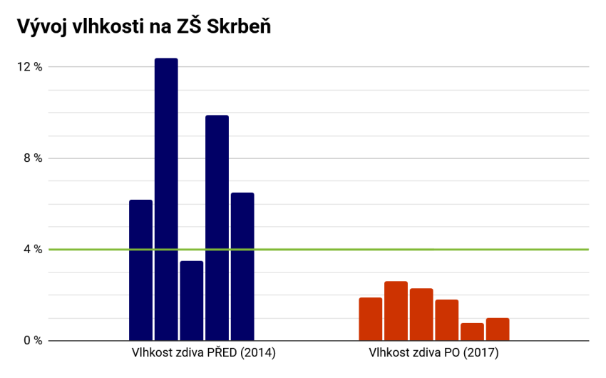 Aktívna elektroosmóza na vysušenie vlhkého muriva na ZŠ - #10