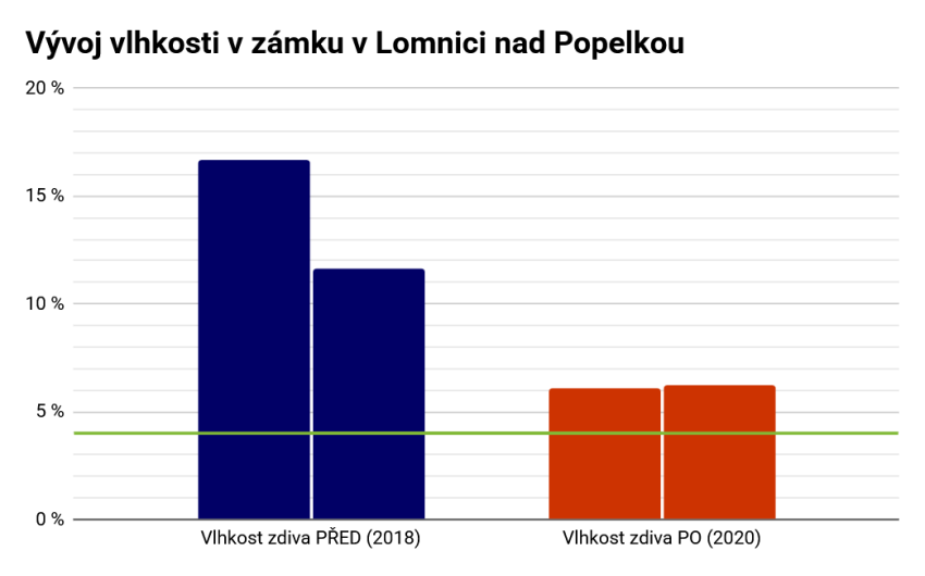 Izolácia zámku proti vzlínajúcej vlhkosti - #10
