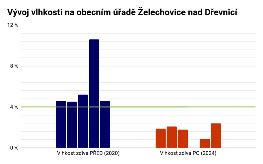 Vysušenie a trvalá izolácia od vlhkosti obecného úradu - #10