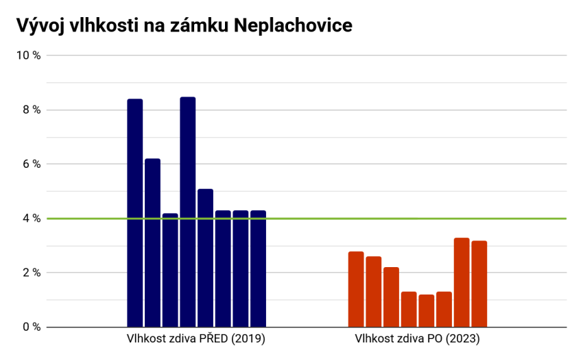 Vysušenie a trvalá izolácia zámku - #10