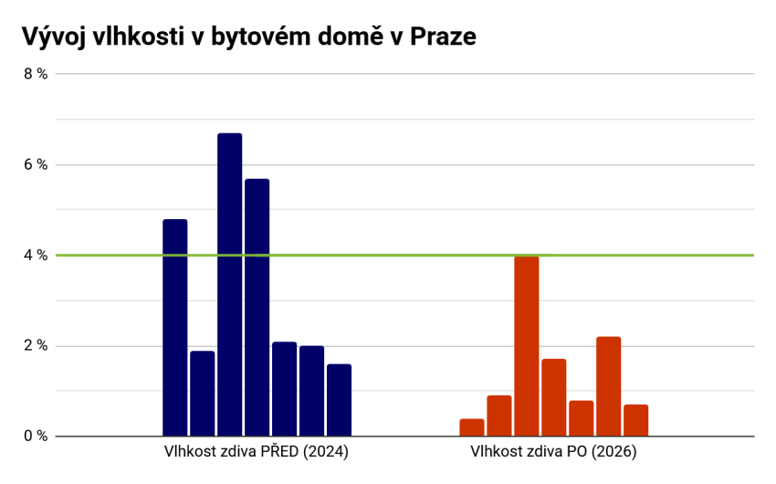 Bytový dom v Prahe hlási po roku - vysúšanie domu dokončené - #10