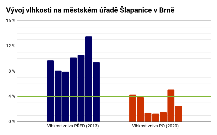 Vysušenie vlhkého muriva Drypol systémom na úrade v Brne - #10